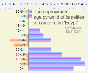 Примерная возрастная пирамида израильтян, при вселении в Египет (vasnas, 2014) Примерная возрастная пирамида израильтян, при вселении в Египет (vasnas, 2014)